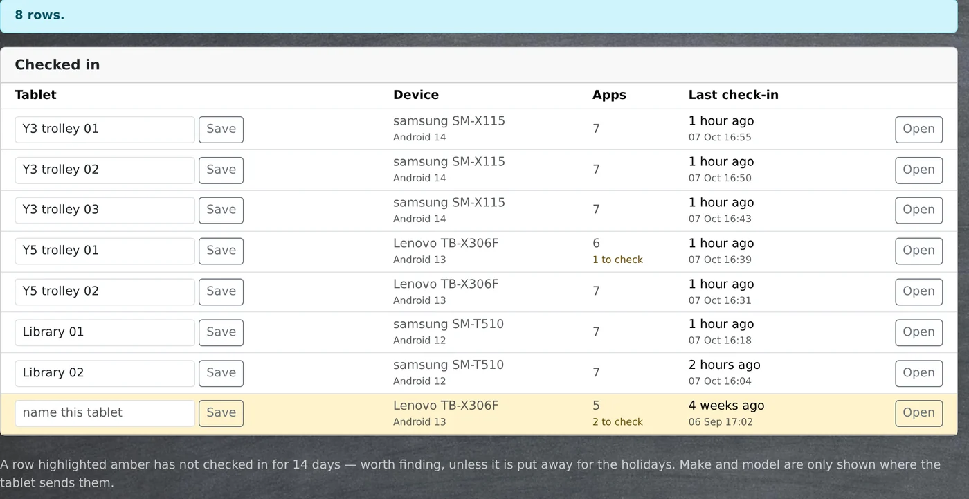 List of the school’s tablets with their names, models, number of apps and last check-in, with one tablet highlighted because it hasn’t checked in for four weeks.